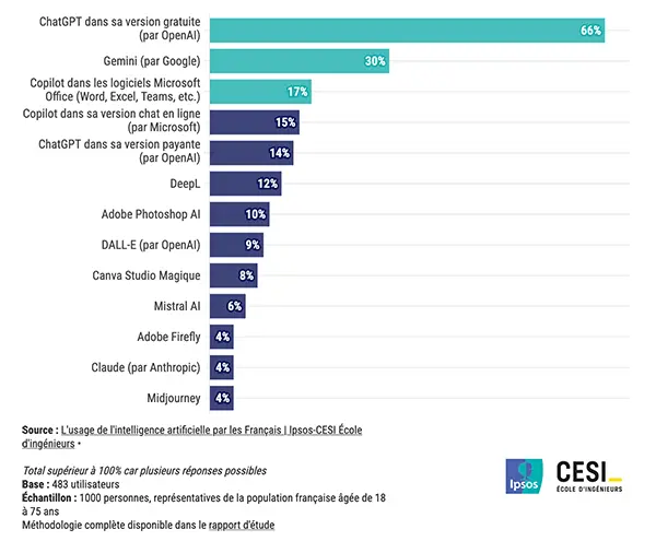 extrait enquete ipsos ia usages des francais