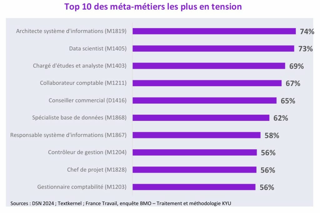 métiers du numérique en tension en na