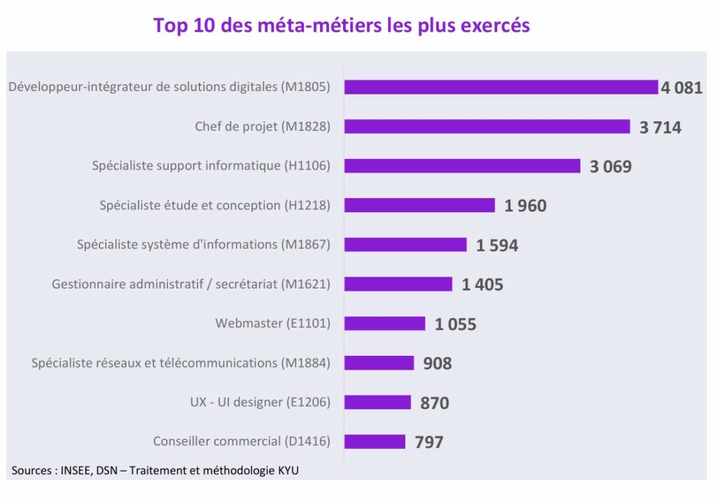 métiers du numérique les plus éxercés en na