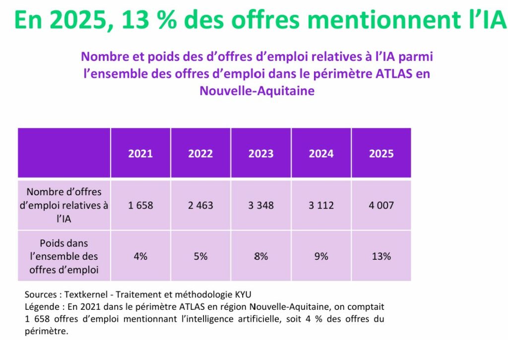 poids de l'ia dans les offres d'emploi